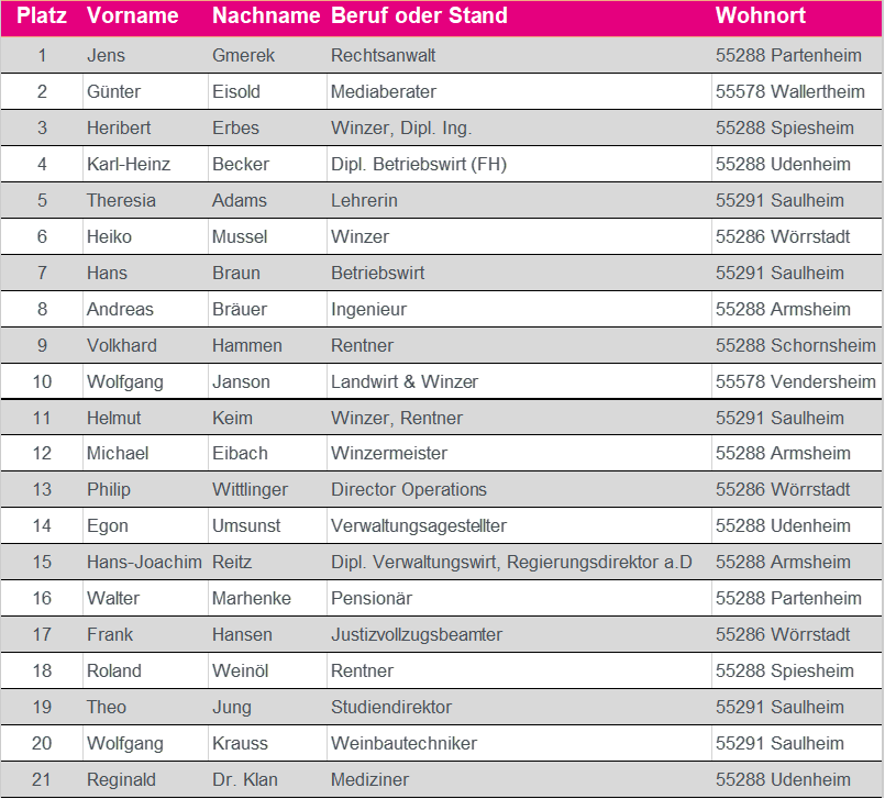 Liste der Kandidierenden FDP für die VG Wörrstadt